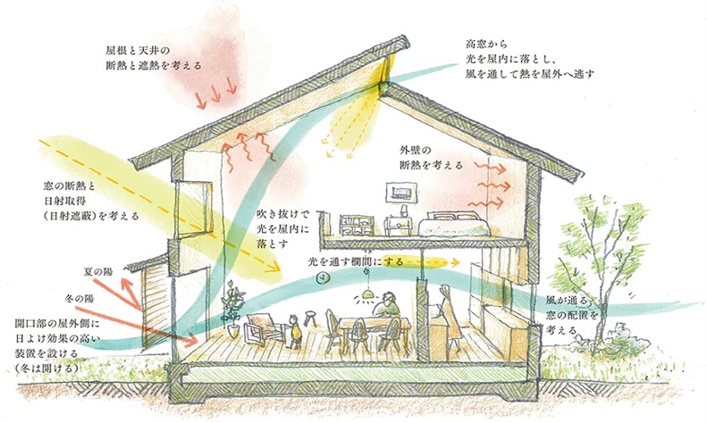 パッシブデザイン